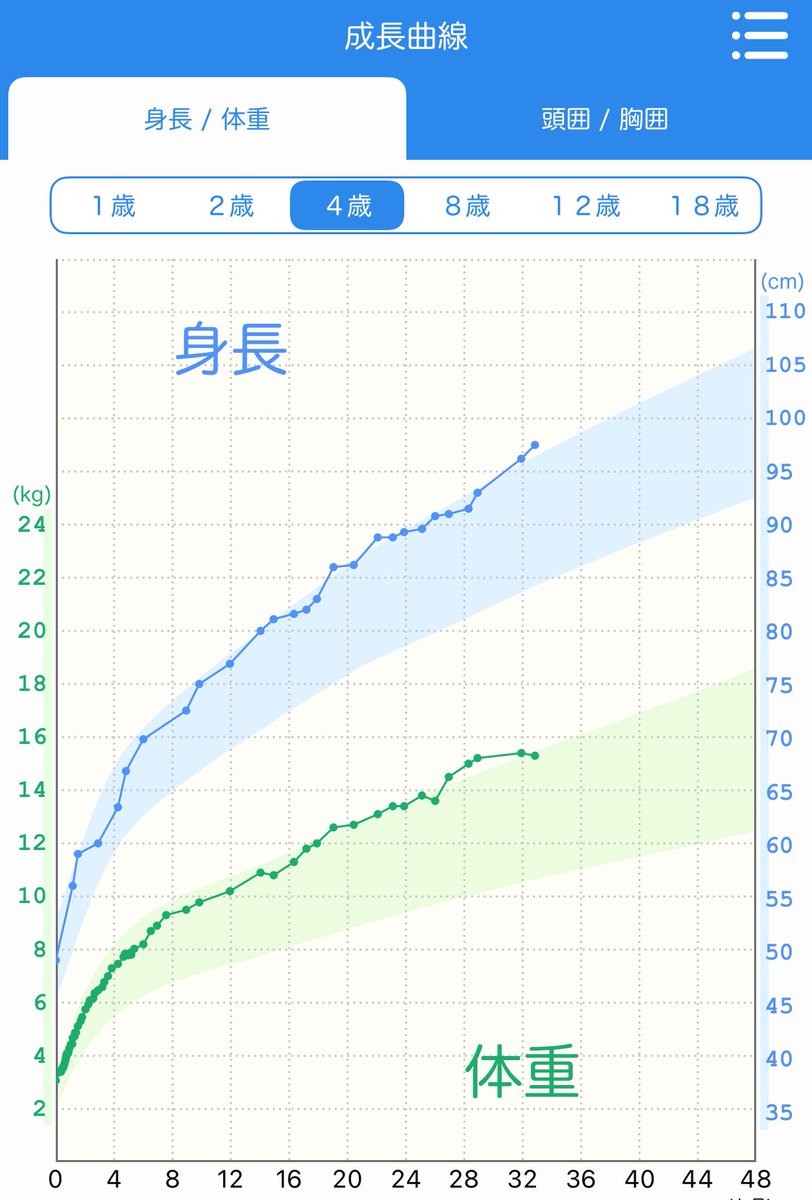 shiroku__mama's tweet photo. 男の子なので、できるだけ身長が高くなるよう育ててあげたい！と思って身長関連の本2冊目を読んだ📙

✔️身長は遺伝だけで決まらない
✔️晩熟の方が身長が高くなる
✔️牛乳1日3杯🥛
✔️たんぱく質、カルシウム、亜鉛
✔️卵は1日2個
✔️たんぱく質2品
✔️肉と魚介は1:1、週1回サバ缶
✔️大豆食品気をつけて
✔️ホールフードを取り入れる
✔️カフェインは中学卒業までNG
✔️睡眠も大事

#しろくま読書メモ

初対面の人に大きいねって言われがちの我が子だけれど、遺伝なのか食生活なのか睡眠なのかは謎。卵牛乳肉は大好き。このままずっと大きいままなのかも分からないので、親としては食生活に気をつけて、早熟の傾向とかも気にしてあげたい。