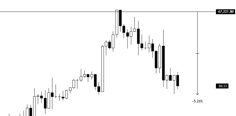 KillaXBT's tweet photo. $BTC 

5% Rejection from level ✔️

But did you short Killa? Yes... I did. https://t.co/ke5sVmTPMI