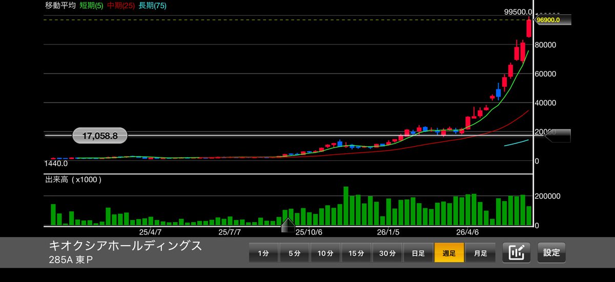 BOB_M5_V10's tweet photo. ㊗️日経平均終値初の7万円台達成🎉
71053.49(+1151.24)

保有株PF上位(昨年末→6/18現在)
1️⃣キオクシア　+461%
　※今年1番下の買値より
2️⃣ 東京エレク　+122%
3️⃣ SBG　　　　+63%
4️⃣ アドバン　　+54%
5️⃣ 三菱UFJ　　+35%

参考　日経平均     +41%
　　　TOPIX         +19%
　　　東グロ250   +6% https://t.co/nMOocNVgZP