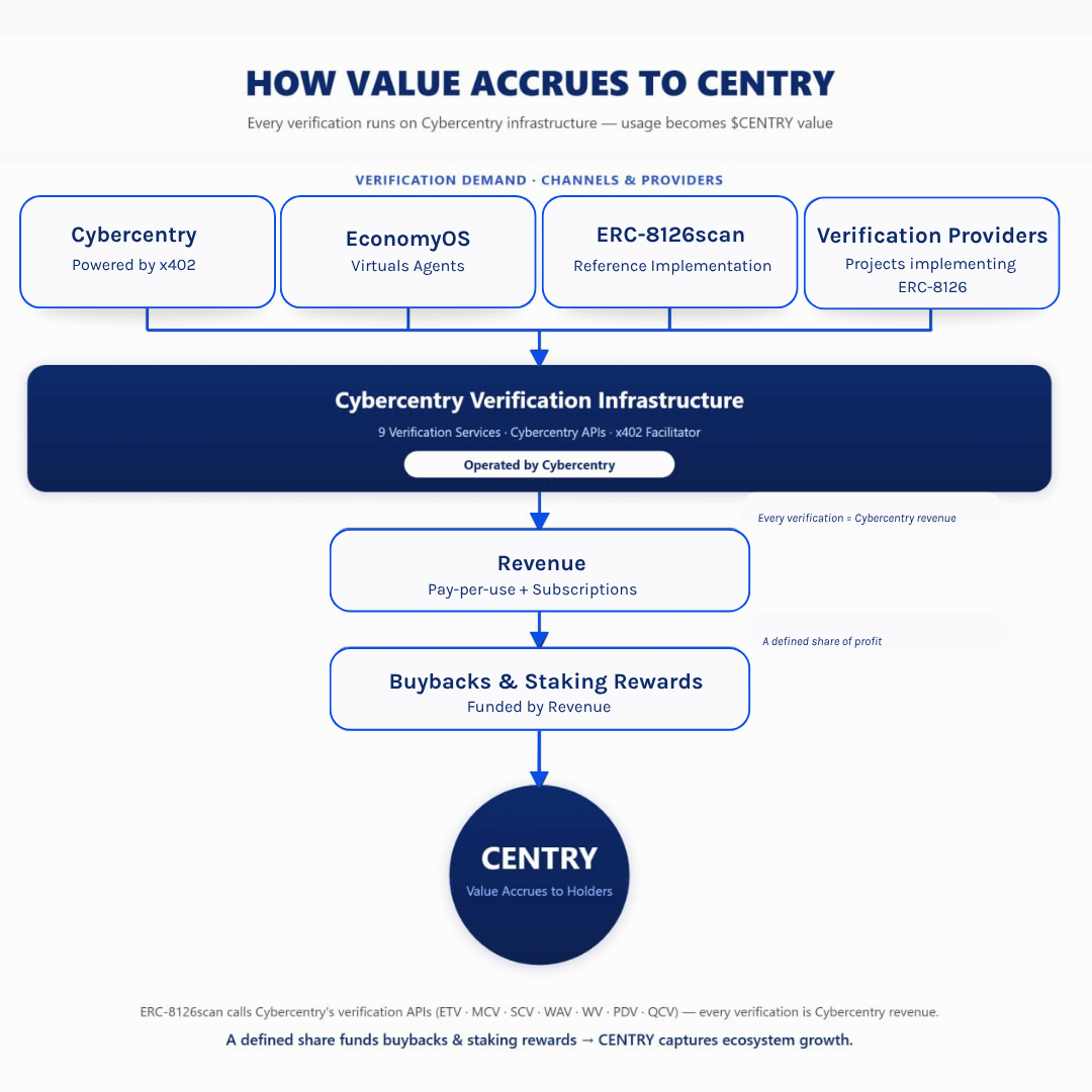 cybercentry's tweet photo. One common question: How does value accrue to $CENTRY?

Every verification channel routes through Cybercentry’s core infrastructure:
➠ Cybercentry x402 Explorer (Direct Access)
➠ Virtuals Protocol EconomyOS
➠ ERC8126Scan
➠ Verification Providers

As usage grows, revenue flows in via pay-per-use and subscriptions.

A portion of profits supports buybacks and staking rewards.

More verification → More usage → More revenue → Stronger flywheel.