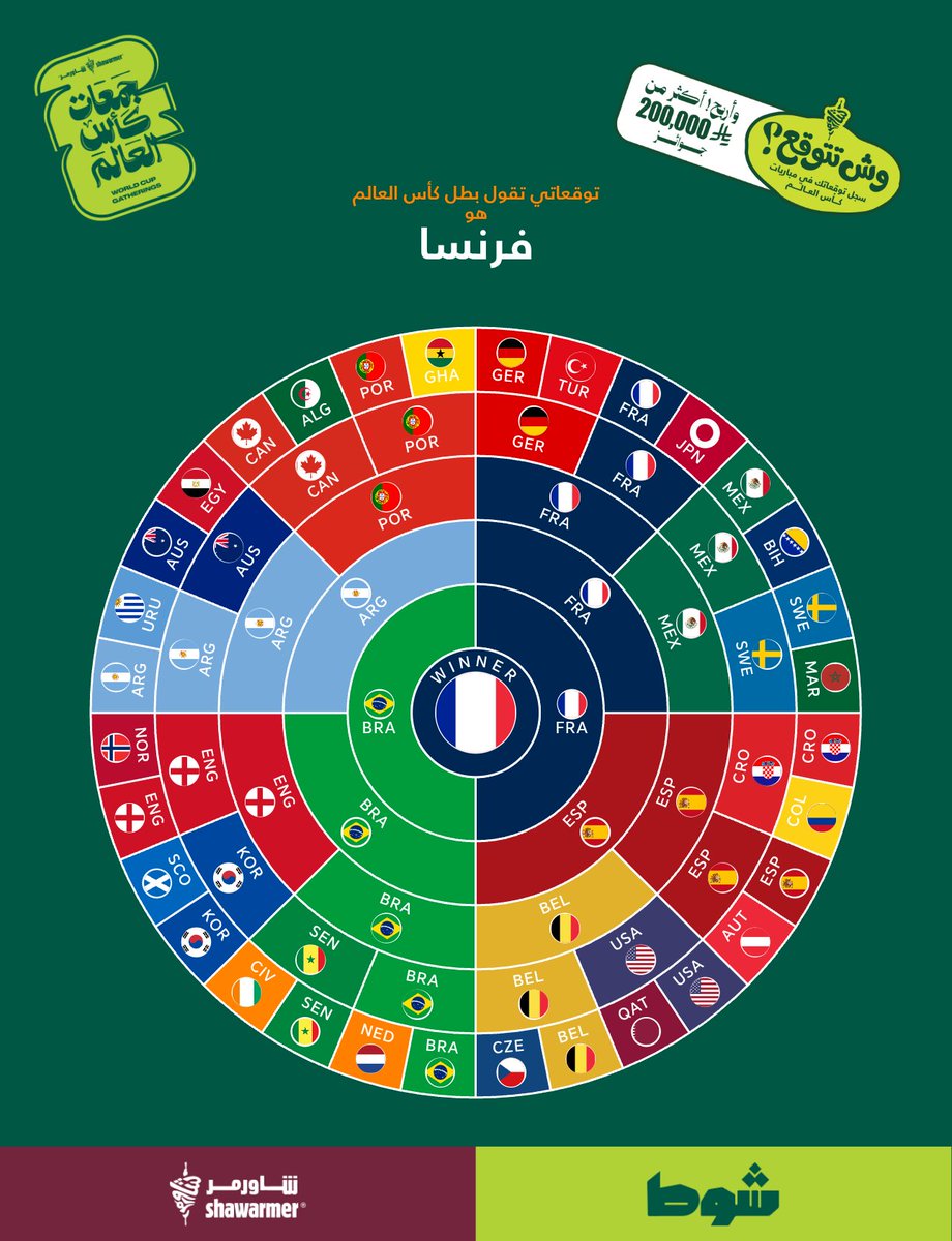 Yousf80's tweet photo. هذي توقعاتي لبطل كأس العالم.  في تحدي الطريق للنهائي على تطبيق شاورمر 
https://t.co/gxAKcxB7UI https://t.co/5oQyrv8j4N