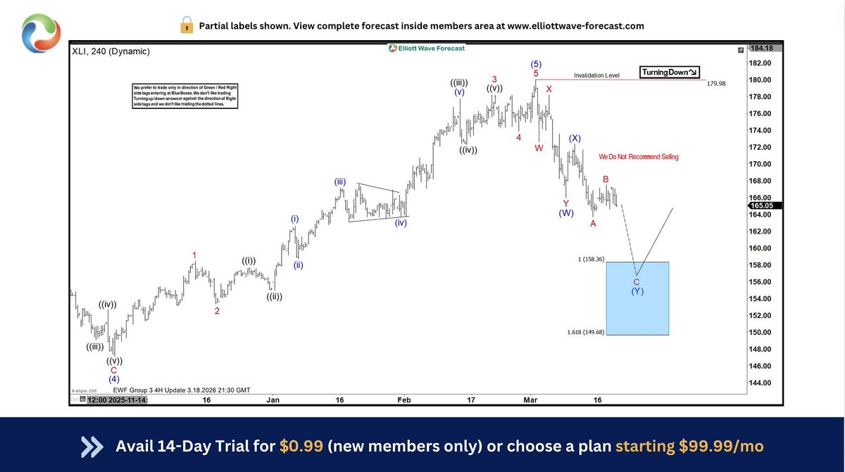 ElliottForecast's tweet photo. $XLI favors rally targeting 189.66 or higher against 6.10.2026 low
It is showing higher high in daily after hitting the #bluebox area. Buyers got profitable longs from there and expect rally towards 189.66 - 202.98 area against June-2026 low.
#Elliottwave #XLI https://t.co/Wg4qxp6hvl