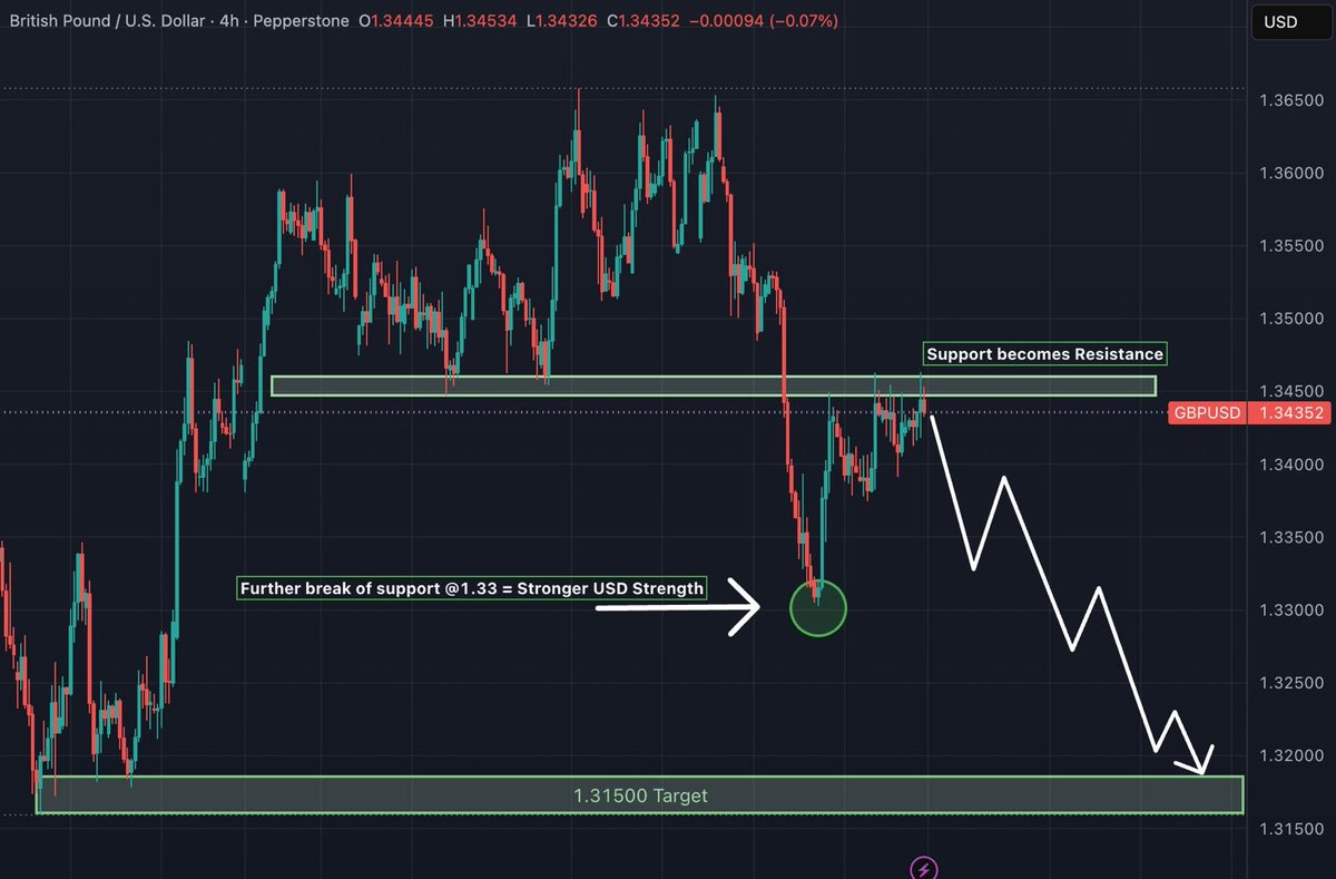 TheZMTrader's tweet photo. Called this move 27 days ago on #gbpusd

Literally the before and after https://t.co/VNgpmmT5ES