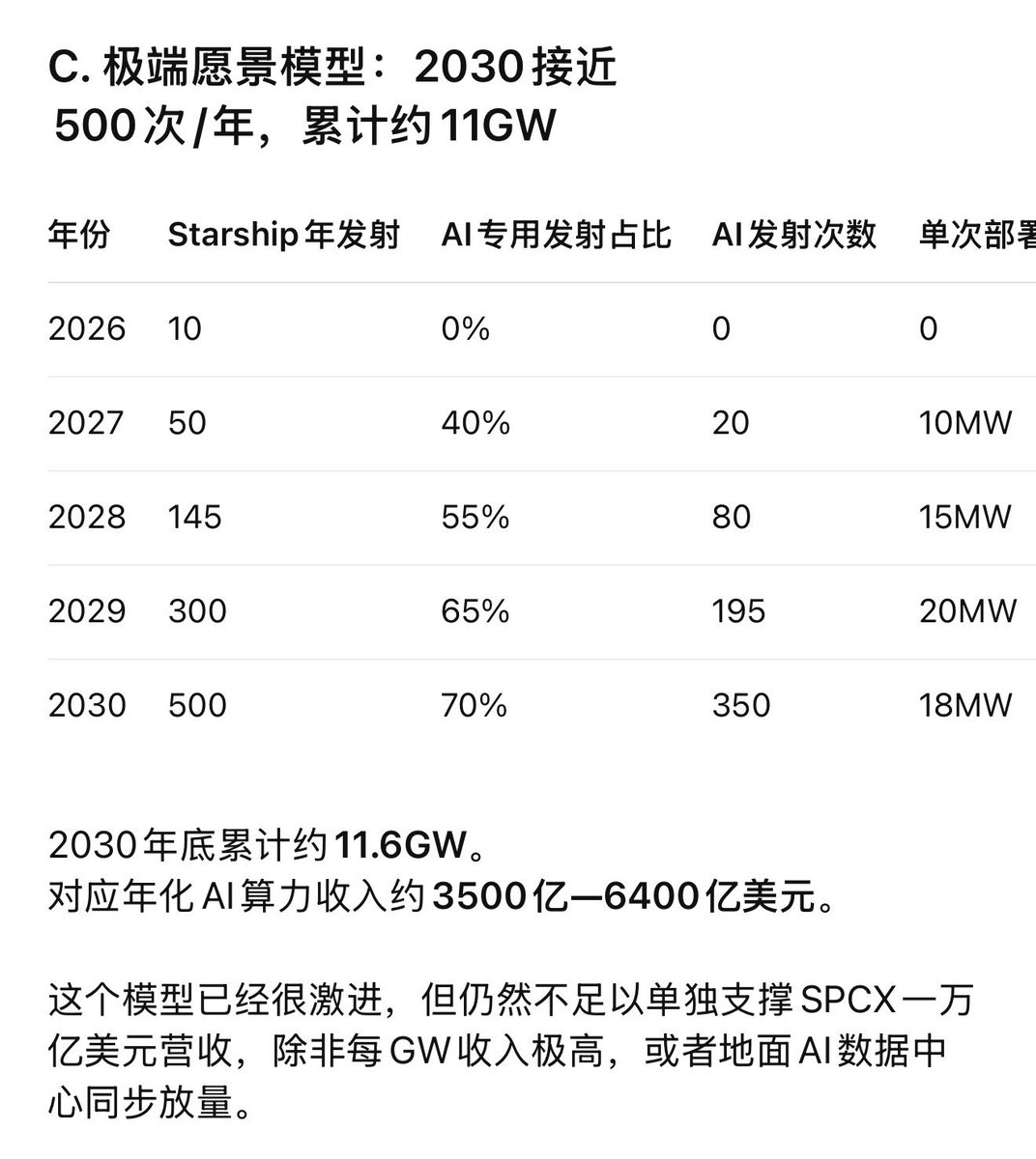 xiaomustock's tweet photo. $spcx 要实现2030年1万亿美金营收，必须搭配星舰的发射频率来测算它太空算力部署的速度和规模。问ai给算了一下，如果搭配星链收入和xai可能有一丝机会够得到1万亿美金营收。虽然不是完全不可能但还是非常非常困难。
真正关键点就是云厂以及英伟达跟spcx签署正式的太空算力部署合同。
那时候才值得开始重点买。