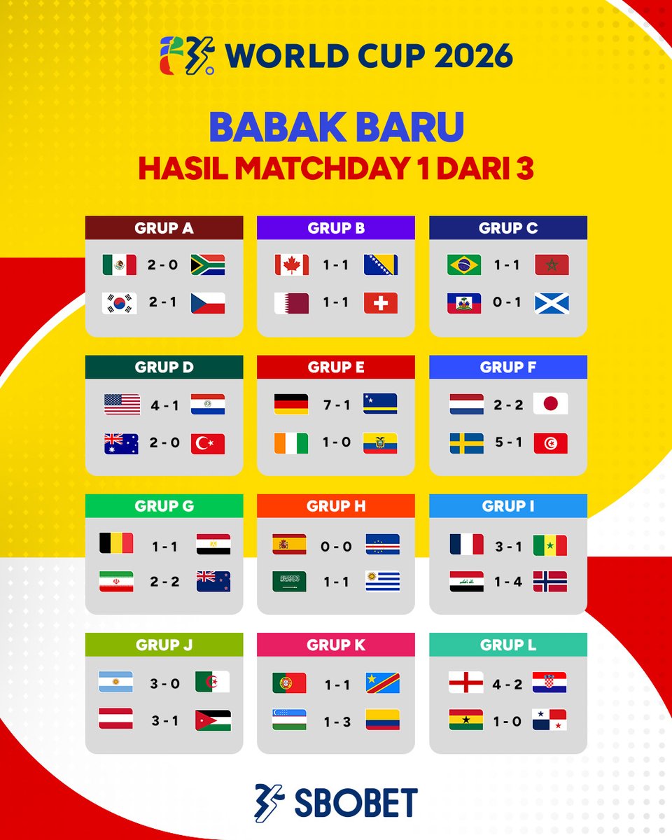 SBO_ID's tweet photo. Matchday 1 Fase Grup #WorldCup2026 resmi berakhir.

Cek hasil lengkapnya — menurutmu, bagaimana pengaruhnya ke turnamen ini? https://t.co/lAiROGtpEA