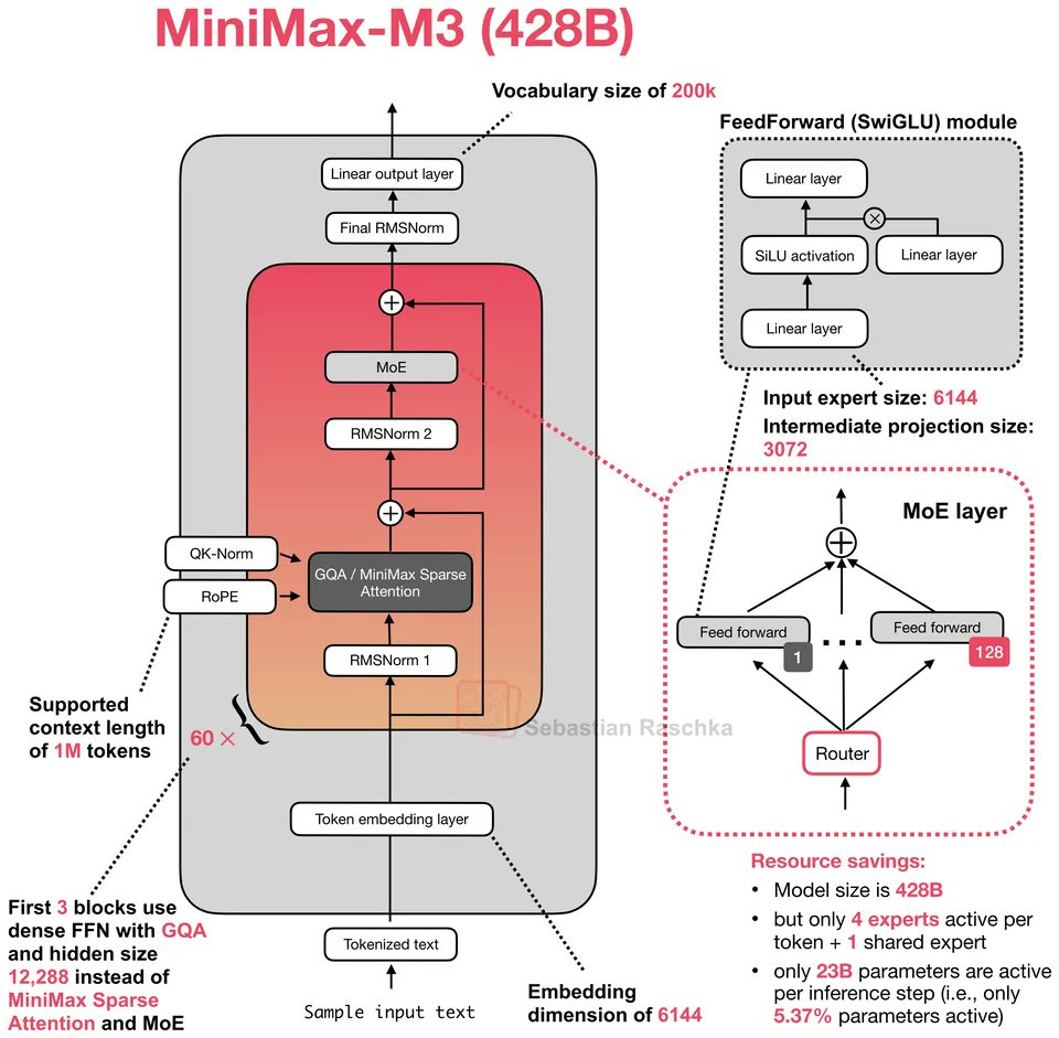 ImDT29's tweet photo. MiniMax-M3 comes with a MSA(minimax-sparse-attention) compare to minimax 2.7  it reduces the computational complexity from quadratic to linear 

i have written a small Article on this :
https://t.co/2wf8dzK6kJ

thanks to @rasbt for the Architecture diagram https://t.co/iW6NFHVRbT