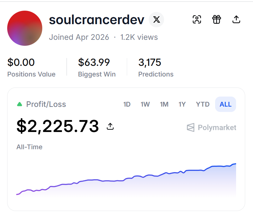 soulcrancerdev's tweet photo. Another big day on @Polymarket
I passed $2,200 total profits on my main account! https://t.co/HTsWgtgu9Y