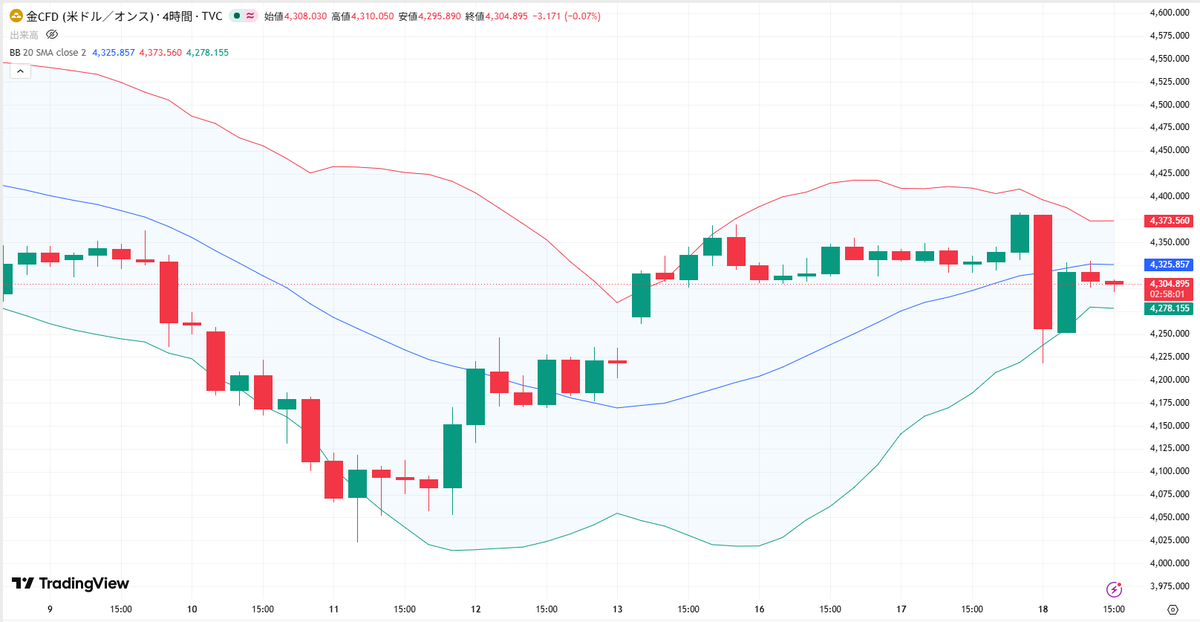 miyabi_fx_1997's tweet photo. ✅6/18 ゴールド分析 XAUUSD
 【進捗状況 & エントリーポイント公開】👇
『戻り売り』がセオリーの大本命です！

現在のゴールドは、強烈な下落後の
調整反発から上値を重くする展開📉
ただし、先端で飛び乗る高値掴みは
急な調整に巻き込まれるので厳禁です🙅‍♀️

🔴本命ショート：4,310〜4,315ドル付近
1時間足20SMAのフタで上ヒゲ確認。
利確4,295 / 損切4,325

🟢短期ロング：4,270ドル 〜 4,280ドル付近
※ロングは現在のトレンドに逆らう
『逆張り』になるため、長居は無用です！
30分足20SMAのサポートで下ヒゲ確認。
利確4,300ドル/ 4,250ドル

⚠木曜日の欧州時間は相場が活発に動く時間帯です。
指定の壁までしっかり引きつける『待つも相場』で、
確実なチャンスだけを狙い撃ちしましょう👍

※ゴールド相場、ボラがすごいので
利確ラインはあくまで目安として見てください！
ここは欲張らず、スキャルピングみたいに
「こまめな利確」を徹底していきましょう✨

利益欲しい人集まれ！
進捗投稿するので通知ON推奨です☝️

#ゴールド #GOLD #XAUUSD