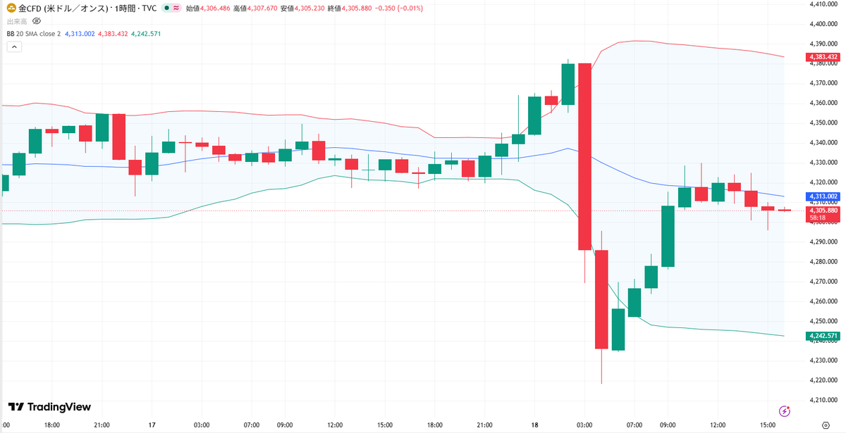 miyabi_fx_1997's tweet photo. ✅6/18 ゴールド分析 XAUUSD
 【進捗状況 & エントリーポイント公開】👇
『戻り売り』がセオリーの大本命です！

現在のゴールドは、強烈な下落後の
調整反発から上値を重くする展開📉
ただし、先端で飛び乗る高値掴みは
急な調整に巻き込まれるので厳禁です🙅‍♀️

🔴本命ショート：4,310〜4,315ドル付近
1時間足20SMAのフタで上ヒゲ確認。
利確4,295 / 損切4,325

🟢短期ロング：4,270ドル 〜 4,280ドル付近
※ロングは現在のトレンドに逆らう
『逆張り』になるため、長居は無用です！
30分足20SMAのサポートで下ヒゲ確認。
利確4,300ドル/ 4,250ドル

⚠木曜日の欧州時間は相場が活発に動く時間帯です。
指定の壁までしっかり引きつける『待つも相場』で、
確実なチャンスだけを狙い撃ちしましょう👍

※ゴールド相場、ボラがすごいので
利確ラインはあくまで目安として見てください！
ここは欲張らず、スキャルピングみたいに
「こまめな利確」を徹底していきましょう✨

利益欲しい人集まれ！
進捗投稿するので通知ON推奨です☝️

#ゴールド #GOLD #XAUUSD