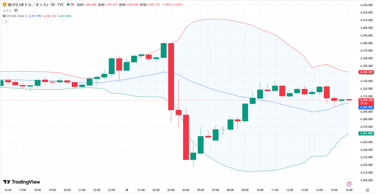 miyabi_fx_1997's tweet photo. ✅6/18 ゴールド分析 XAUUSD
 【進捗状況 & エントリーポイント公開】👇
『戻り売り』がセオリーの大本命です！

現在のゴールドは、強烈な下落後の
調整反発から上値を重くする展開📉
ただし、先端で飛び乗る高値掴みは
急な調整に巻き込まれるので厳禁です🙅‍♀️

🔴本命ショート：4,310〜4,315ドル付近
1時間足20SMAのフタで上ヒゲ確認。
利確4,295 / 損切4,325

🟢短期ロング：4,270ドル 〜 4,280ドル付近
※ロングは現在のトレンドに逆らう
『逆張り』になるため、長居は無用です！
30分足20SMAのサポートで下ヒゲ確認。
利確4,300ドル/ 4,250ドル

⚠木曜日の欧州時間は相場が活発に動く時間帯です。
指定の壁までしっかり引きつける『待つも相場』で、
確実なチャンスだけを狙い撃ちしましょう👍

※ゴールド相場、ボラがすごいので
利確ラインはあくまで目安として見てください！
ここは欲張らず、スキャルピングみたいに
「こまめな利確」を徹底していきましょう✨

利益欲しい人集まれ！
進捗投稿するので通知ON推奨です☝️

#ゴールド #GOLD #XAUUSD