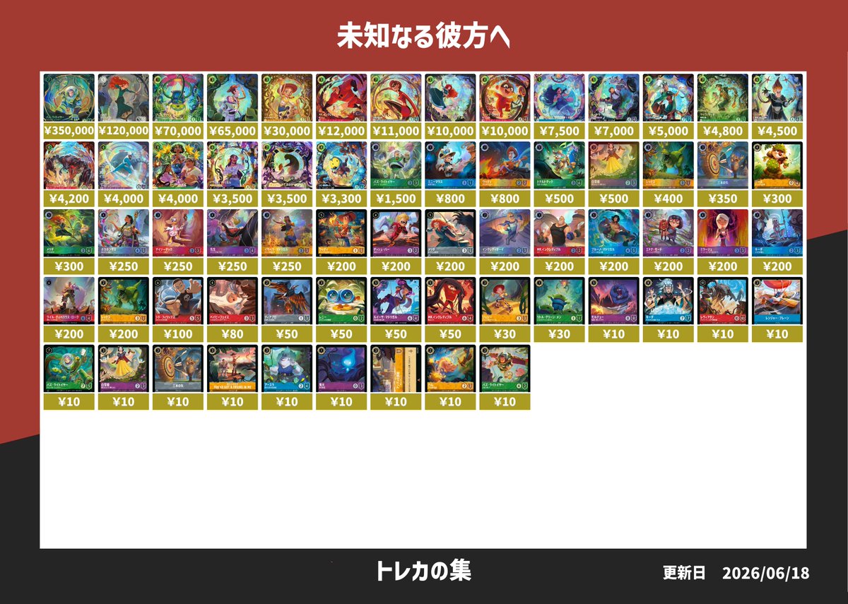 torekano's tweet photo. 【ディズニーロルカナ買取表】こちら本日のピックアップ買取になります！！買取受付時間は、16時00分～19時30分まで。ご来店お待ちしております。#トレカの集 #本厚木 #ディズニーロルカナ #買取 #ワンピースカード #ポケモンカード #ガンダムカードゲーム #買取 https://t.co/95pT3Y2L2r