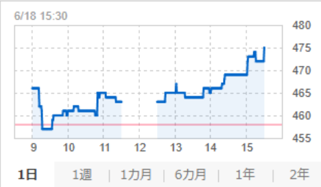 fce_ir's tweet photo. 本日も1日お疲れ様でした！

 【本日の株価】 
日経平均：71,053.49円  +1,151.24 (+1.65%)
FCE ：475円　+17 (+3.71%)

本日のチャート↓ https://t.co/aB5B0PVz84