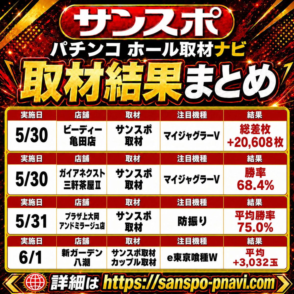 結果レポートまとめ[PR]／ 【ビーディー亀田店】マイジャグラーV｜総差