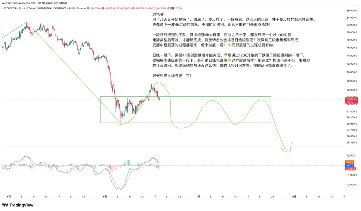 karrykarry00's tweet photo. 缠论分析-06/18-BTC
涨了几天又开始犯病了，做底了，要反转了。不好意思，这两天的回调，并不是反转的战术性调整。
更像是下一波4h启动的前兆。不懂时间级别，永远只能在门外追涨杀跌！ https://t.co/anhTCa5i9c