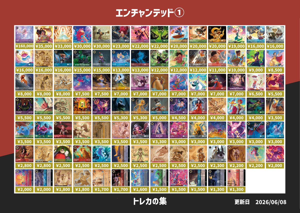 torekano's tweet photo. 【ディズニーロルカナ買取表】こちら本日のピックアップ買取になります！！買取受付時間は、16時00分～19時30分まで。ご来店お待ちしております。#トレカの集 #本厚木 #ディズニーロルカナ #買取 #ワンピースカード #ポケモンカード #ガンダムカードゲーム #買取 https://t.co/qt4DuJZgi8
