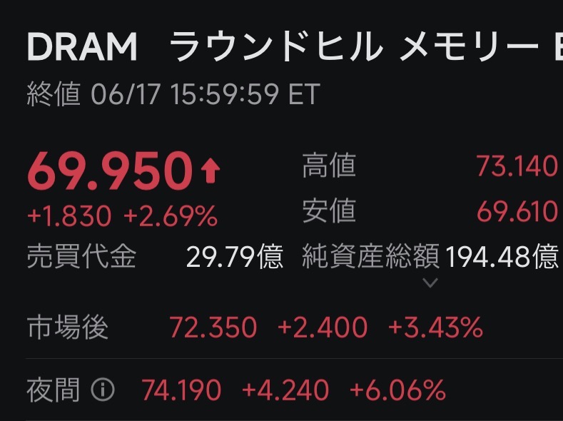 wata_kabu77's tweet photo. DRAM強すぎる！
この前600株買い増しして正解だった。
また来週あたりに追加するかな。 https://t.co/ryi2vzuGp0