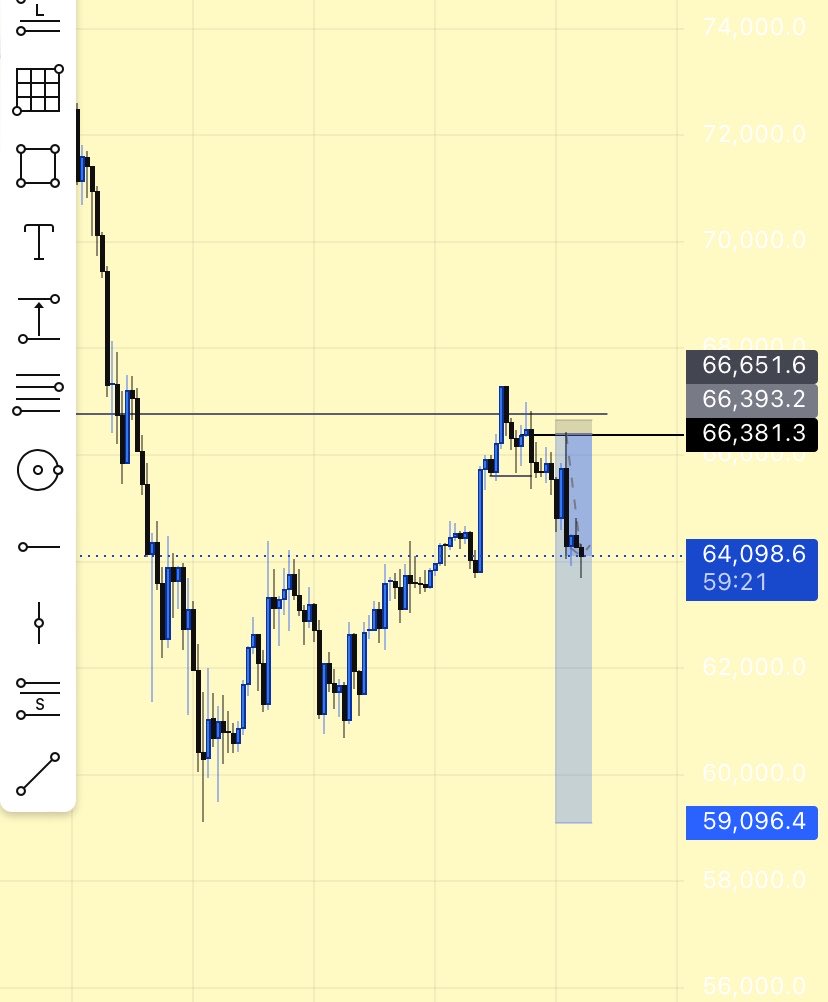 KINGMAXIMUS01's tweet photo. Update on the sells on BTC… after the break on 4H we’d hold and catch more sells on LTF https://t.co/E8t2XyTLDg