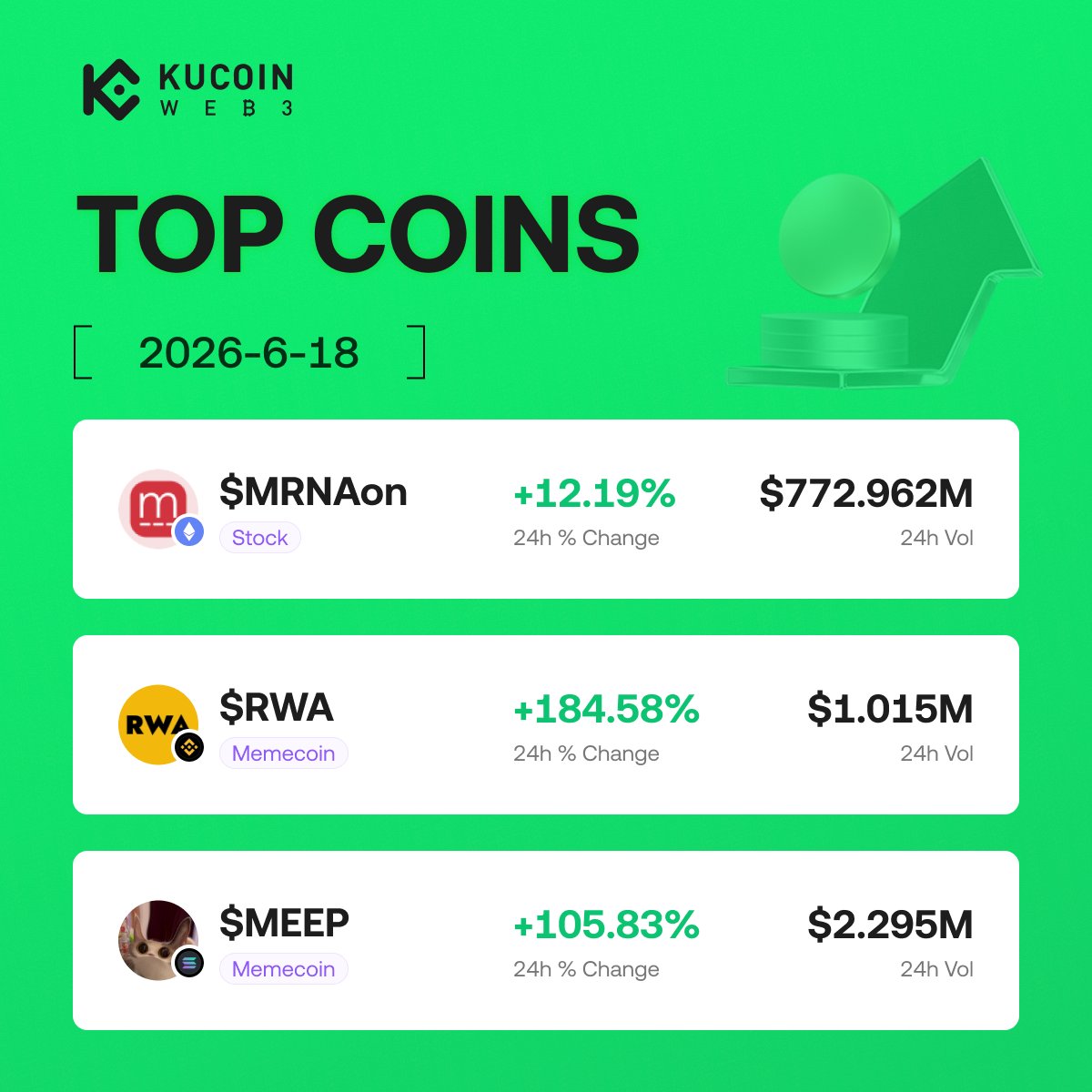 KuCoin_Web3's tweet photo. 🔥 Hot Picks

- $MRNAon +12.19% (24h)
CA: 0xa2c1c0b4683a871187d4565eb63abf9aef5947ee

- $RWA +184.58%(24h)
CA: 0x5675bd4ac800068a147ebc9aeb464ff9fc167777

- $MEEP +105.83%(24h)
CA: 8jvtfeVTJQsrQ3L4kjQmRcXJ1iSFQMmkjkCqPUe3pump

Find more trending coins on KuCoin Web3 Wallet 👇
https://t.co/dLjx21BM09