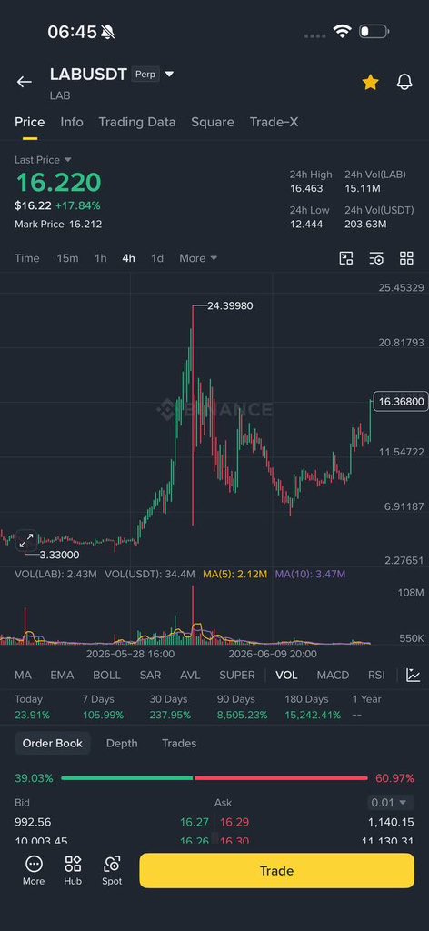 RoverAphal's tweet photo. Open short #Lab

Round1 10% here 

Round 2 dca 10% at 20$ 

Round3 Dca 15% at 22$.
Click on the link to join  our free  premium trading group 👉🏻 https://t.co/0tI4aRZEGh https://t.co/WssiTAp3c3