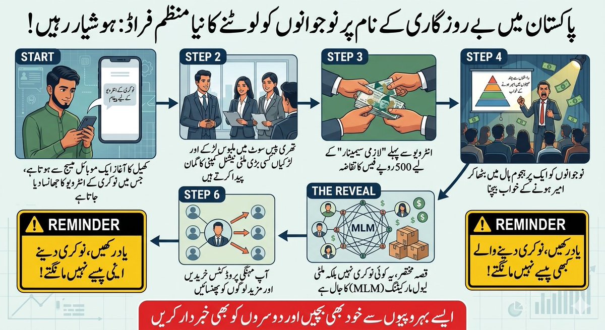 amalqa_'s tweet photo. پاکستان میں بے روزگاری کا فائدہ اٹھا کر نوجوانوں کو لوٹنے کا ایک نیا اور منظم فراڈ مارکیٹ میں آیا ہے۔

کھیل کا آغاز ایک موبائل میسج سے ہوتا ہے، جس میں نوکری کے انٹرویو کا جھانسا دے کر ایک مخصوص پتے پر بلایا جاتا ہے۔ وہاں پہنچتے ہی تھری پیس سوٹ میں ملبوس لڑکے اور لڑکیاں کسی بڑی ملٹی نیشنل کمپنی کا گمان پیدا کرتے ہیں تاکہ کوئی شک نہ کر سکے۔

امیدوار سے بنیادی معلومات لینے کے بعد کہا جاتا ہے کہ انٹرویو سے پہلے ایک "لازمی سیمینار" سننا ہوگا، جس کی فیس 500 روپے موقع پر ہی اینٹھ لی جاتی ہے۔ اس کے بعد نوجوانوں کو ایک پرہجوم ہال میں بٹھا کر اسٹیج پر ایسے مقررین لائے جاتے ہیں جو چند مہینوں میں امیر ہونے کے خواب بیچتے ہیں۔

قصہ مختصر، یہ کوئی نوکری نہیں بلکہ ملٹی لیول مارکیٹنگ (MLM) کا جال ہوتا ہے۔ آخر میں امیدوار پر دباؤ ڈالا جاتا ہے کہ وہ ان کی مہنگی پروڈکٹس خریدے اور آگے مزید لوگوں کو اس دلدل میں پھنسائے۔ یاد رکھیں، نوکری دینے والے کبھی پیسے نہیں مانگتے۔ ایسے بہروپیوں سے خود بھی بچیں اور دوسروں کو بھی خبردار کریں۔