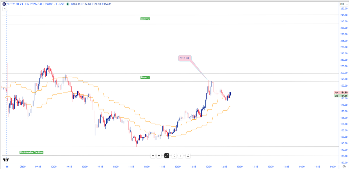 thequantindia's tweet photo. Simple Setup On Options
#Intraday #WeeklyOption #Nifty50 https://t.co/T8dGIwf8Nw
