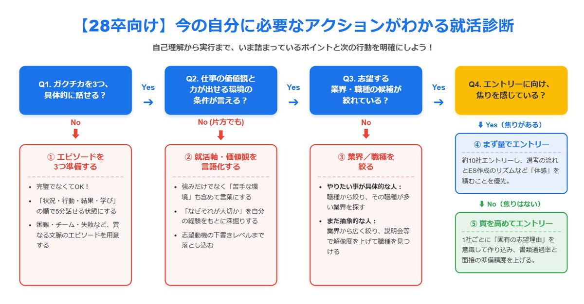 bm_ai_campas's tweet photo. 【28卒夏インターンに向けて】
”今”やるべきこと診断を作りました！

自分の段階を正しく理解して、ひとつずつ実行していきましょう！
#28卒　#就活 https://t.co/G5saXYtzYb