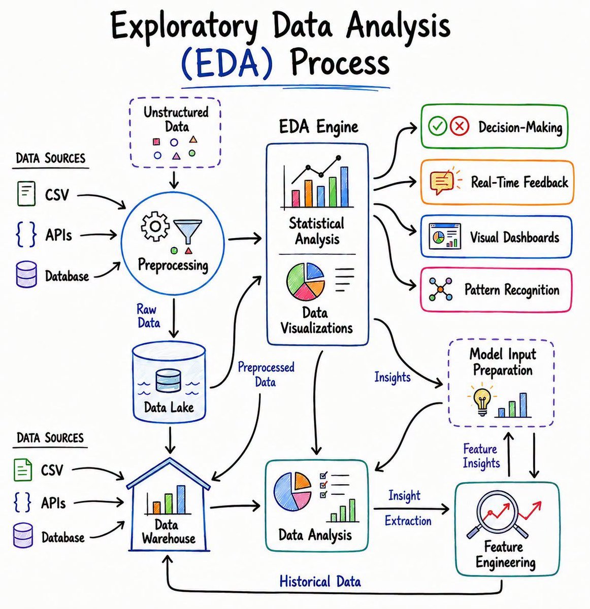 ThePythonDailyz's tweet photo. Exploratory Data Analysis (EDA) Process https://t.co/Trs4uq4lr1