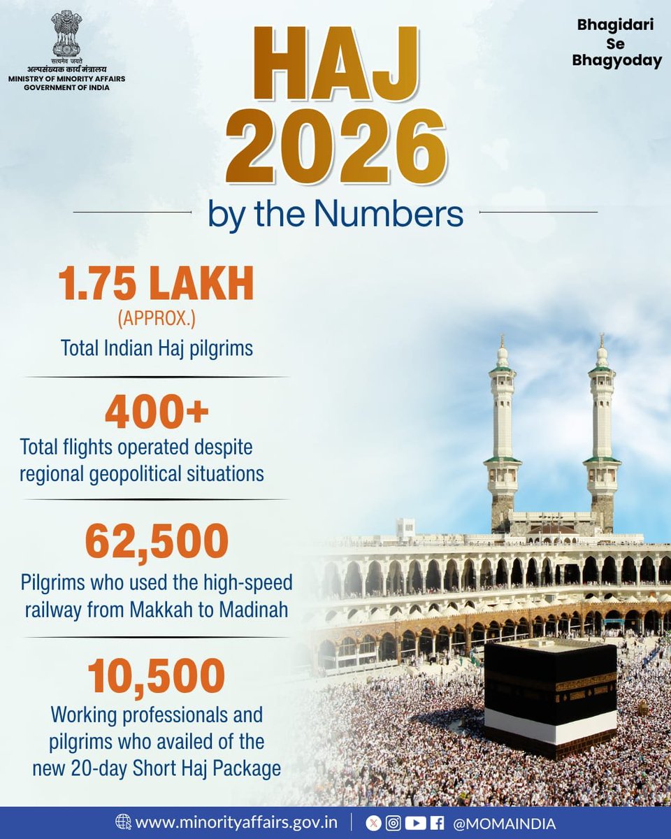 MOMAIndia's tweet photo. #Haj2026 by Numbers

Approximately 1.75 lakh Indian Haj pilgrims successfully performed Haj in 2026, supported by a series of pilgrim-centric initiatives and coordinated efforts by the Ministry of Minority Affairs, the Haj Committee of India, the Indian Haj Mission and other stakeholders.

From operating 400+ flights and facilitating high-speed rail travel for 62,500 pilgrims to introducing the 20-day Short Haj Package availed by over 10,500 pilgrims, Haj 2026 reflected the Ministry’s commitment to delivering a safe, comfortable and seamless pilgrimage experience.

 As preparations for #Haj2027 begin, the focus remains on further enhancing pilgrim welfare through innovation and technology-enabled service delivery.

#MinorityAffairs #BhagidariSeBhagyoday 

@narendramodi @PMOIndia @KirenRijiju @RijijuOffice @mygovindia @NMDFCIndia @PIB_India @PIBMinAffairs @MoHU_En @hcoi_official @hajmission @IndianEmbRiyadh @CGIJeddah @DelhiStateHajC