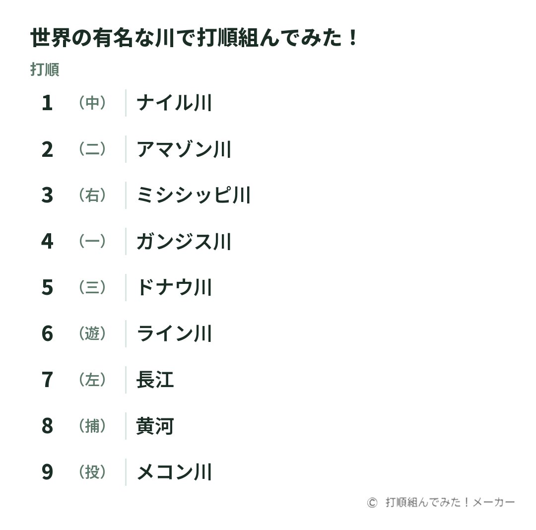 AJWorks_JP's tweet photo. #打線組んでみた  
          
#ワールドカップ が盛り上げっている中、世界地図を眺めることが多くなりますね。

きょうは、世界の川で出せん組んでみました。

こんなアプリ作ってます
ダウンロードはこちらから⇩  
https://t.co/euU3b3UKxe…

#川
#地理
#アプリ開発 https://t.co/oeUQQ8wU7y