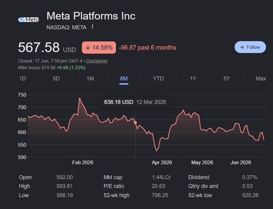 Parthasara_thy's tweet photo. To every Meta shareholder:

Ask yourselves this: How long can a company thrive when it treats the very creators who build its platforms as disposable?

Creators are facing unexplained restrictions, disabled profiles, withheld earnings, and support that responds with AI templates instead of real solutions.

A platform that loses the trust of its creators eventually loses the trust of its users.

Transparency isn't optional, it's the foundation of a sustainable business.

#meta #facebook