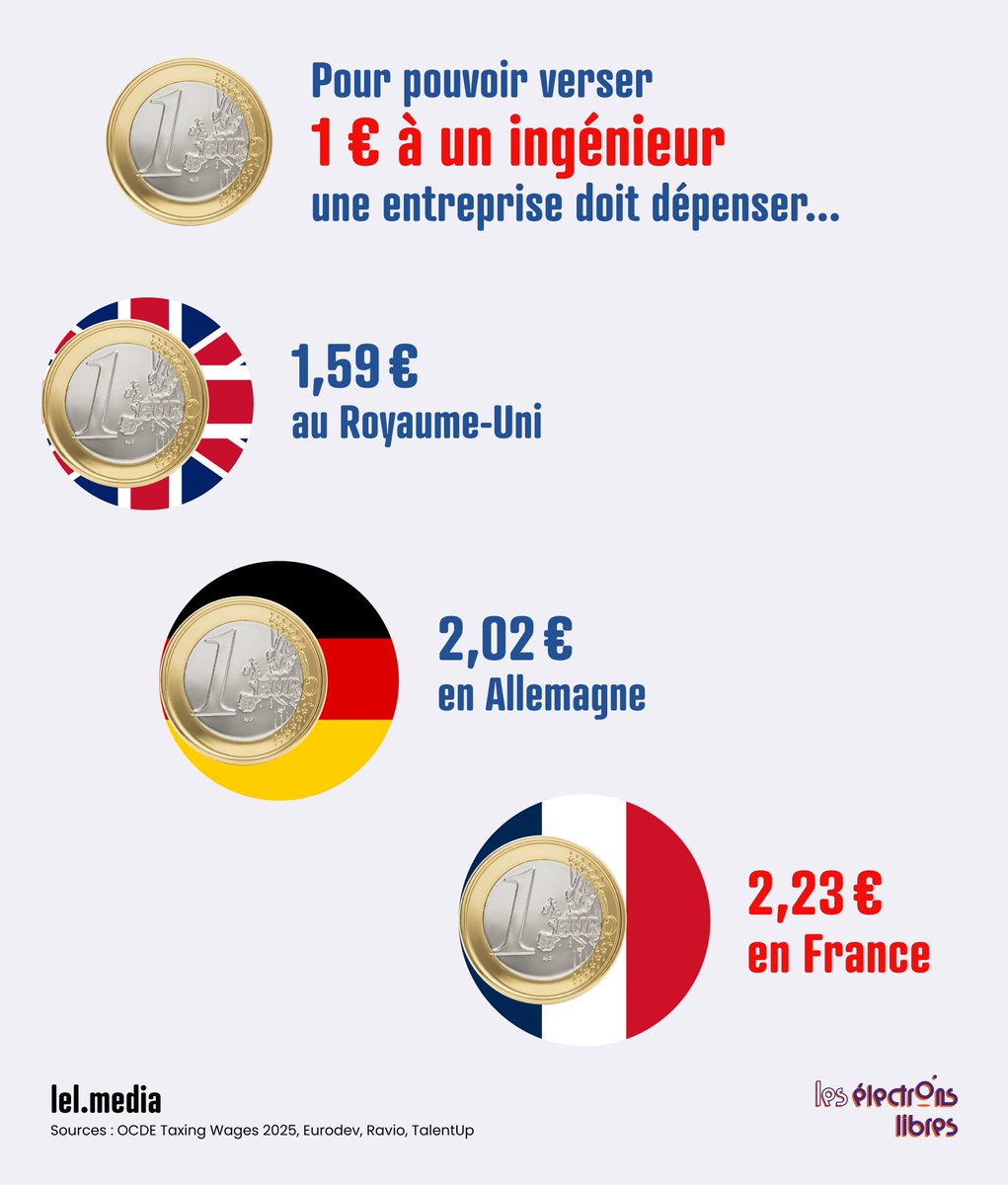 lel_media's tweet photo. Pourquoi nos salaires nets ont-ils autant de mal à décoller ? 🇫🇷

Pour verser 1 € à un ingénieur, une entreprise française doit débourser 2,23 €, contre 1,59 € au Royaume-Uni. Un record de cotisations qui alourdit le coût du travail, freine notre pouvoir d'achat et bride notre compétitivité face au reste du monde.

Décryptage complet de cette impasse dans notre article du jour 👇

https://t.co/TeIVE6fRXH