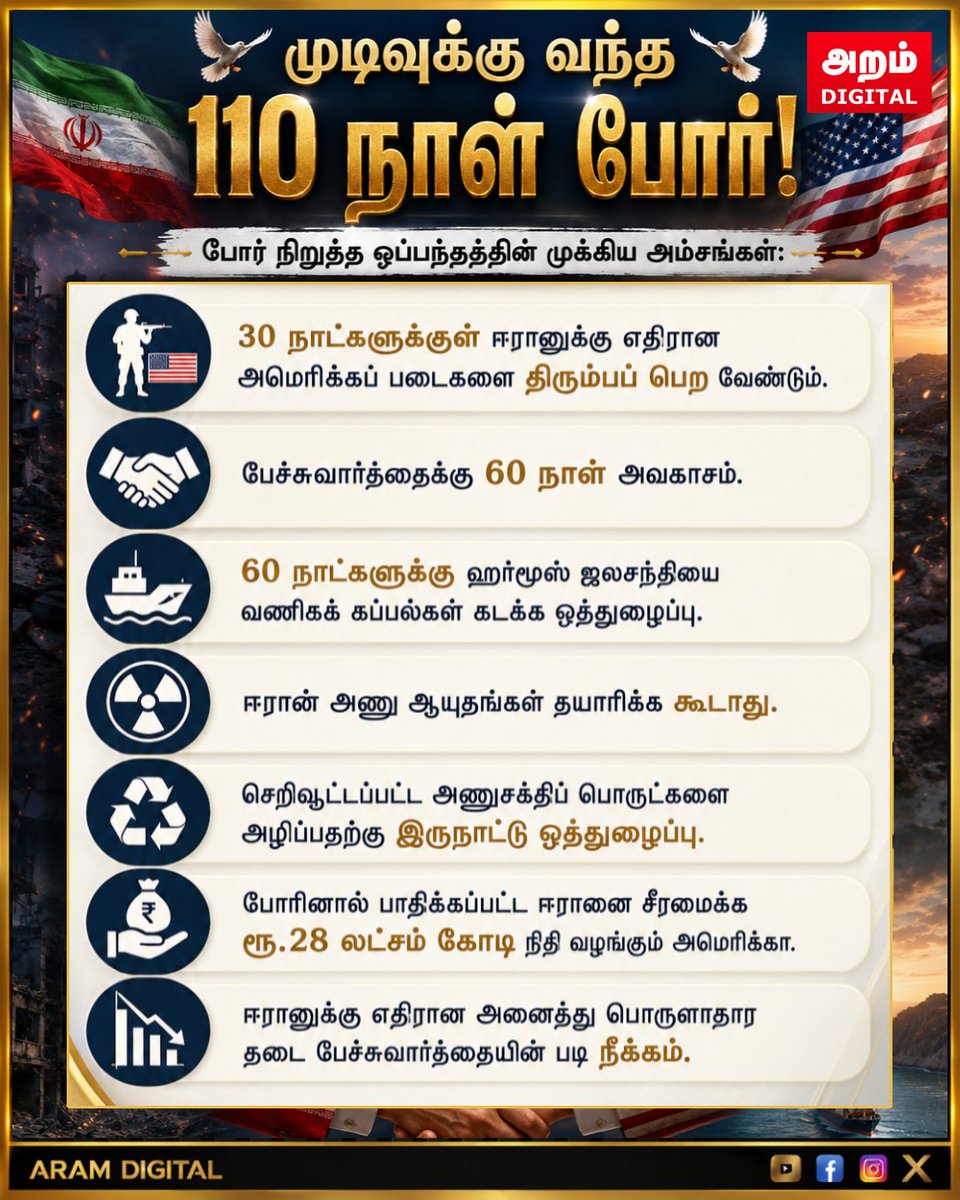 AramDigitalNews's tweet photo. முடிவுக்கு வரும் 110 நாள் போர்! 28 லட்சம் கோடி வழங்கும் அமெரிக்கா!
#USA #Iran #warupdates #Peace #AramDigital https://t.co/fQWL8lIVgk