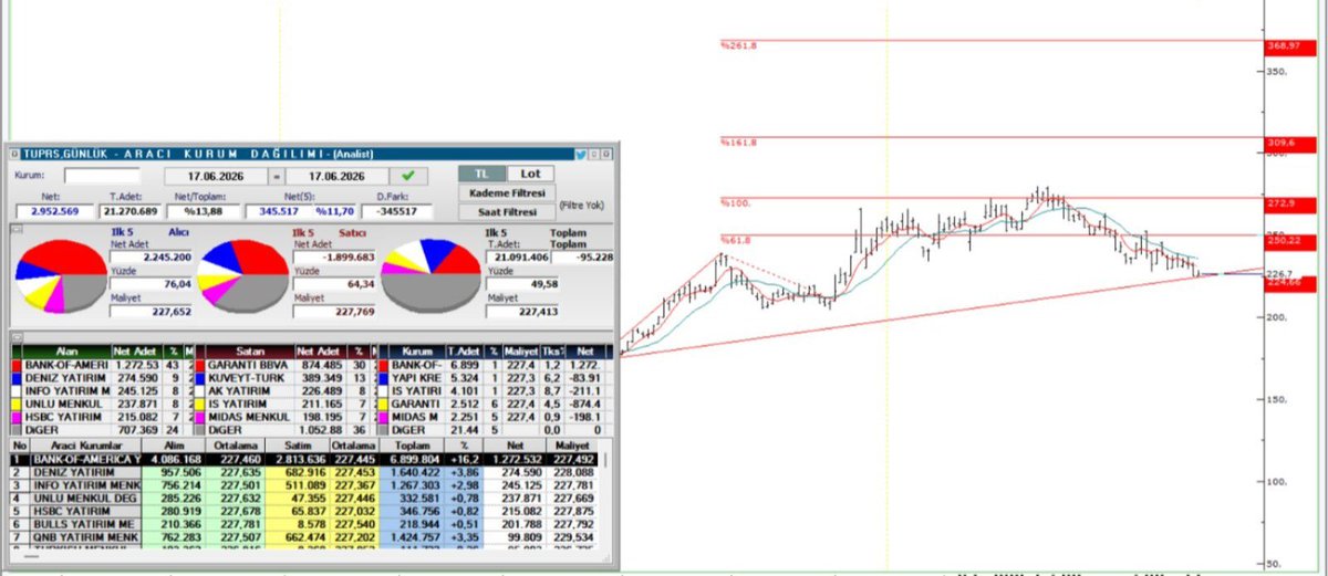 Trader_Kuibra's tweet photo. #tuprs 
Trend dibine gelmiş ✅

235 üzerine gelirse ilk hedef  250 ve üzeri seviyeleri görebiliriz 

225 önemli destek bölgesi buranın altına gelmemesi gerek :)
 
Bank-of alıcı tarafı dikkat çekiyor https://t.co/wd6zy2M4ai
