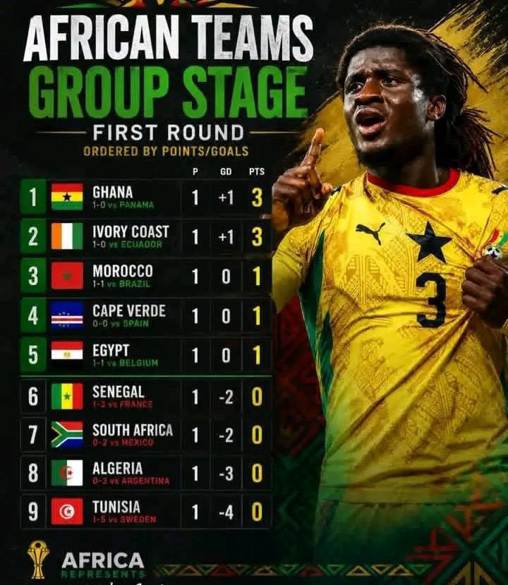 FootyGoalsArena's tweet photo. African Teams in the Group Stage so far in the #fifaWorldCup2026 #AfricanTeam #Ghana https://t.co/YIYhZu7Msf