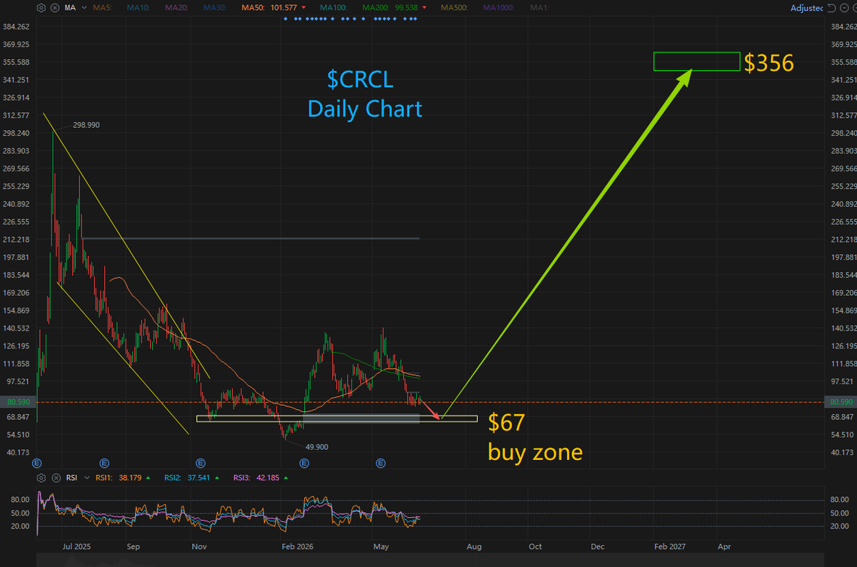 peterli34923561's tweet photo. $CRCL --- Per latest tracking data from Wall Street investment bank Mizuho, since the start of 2026, USDC has captured 64% of the regulated stablecoin market share in adjusted on-chain volume. This marks the first time since 2019 that USDC’s actual adjusted transaction volume has fully overtaken industry leader Tether (USDT). Institutional and corporate payments are rapidly ditching opaque USDT in favor of fully regulated USDC.

The latest Q1 13F institutional holdings filings show that while the share price has dipped, traditional finance giants are aggressively accumulating. Morgan Stanley boosted its position by a massive 241% in a single quarter, adding over 3.5 MILLION shares. Jane Street and Cathie Wood’s ARK Invest also loaded up heavily on dips through the recent selloff.

1. Massive Risk-Free Reserve Interest Income
As long as U.S. benchmark rates stay elevated, Circle generates over $2 BILLION a year in risk-free interest income from its Treasury reserves without lifting a finger. That’s why its fundamentals are stronger than the vast majority of tech stocks.USDC’s issuance model is simple: Users send Circle $1, Circle issues 1 USDC, and parks that $1 in U.S. Treasuries or Fed deposits.Per latest earnings, USDC circulation is now over $75 BILLION.

2. CPN And Arc Chain Full Monetization Kickoff
Historically Circle relied solely on interest income. But since launching the Circle Payments Network (CPN) in 2025 and its institution-focused Arc Layer-1 blockchain (already running on testnet with 100+ giants including Goldman Sachs, Deutsche Bank, Visa, Mastercard), its mainnet will officially launch in 2026. Circle is transitioning from a "reserve management firm" to an "on-chain Visa", generating high-margin software revenue via cross-border payment fees and subscription services.

3. Native "Agentic AI Fiat" For The AI Era
This is the core megatrend narrative Circle CEO Jeremy Allaire highlights most, and the source of Wall Street’s premium valuation: The future of Silicon Valley belongs to AI Agents. When AI Agents conduct high-frequency, micro, autonomous commercial transactions, they can’t open traditional bank accounts. Highly programmable, U.S. regulatory-compliant USDC is the natural native fiat for settlement between AI Agents.