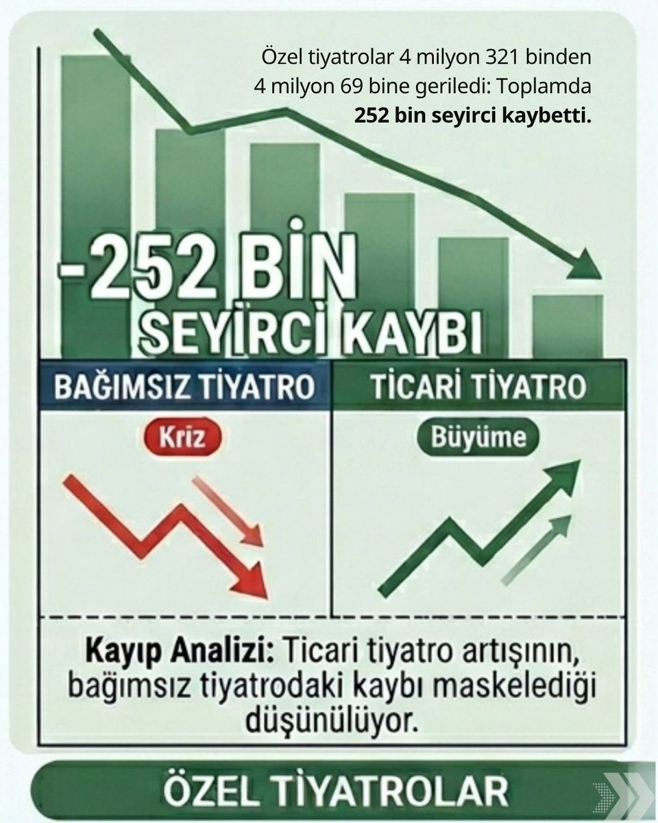 k_aydogan's tweet photo. Seneye özel tiyatroların seyirci kaybı 500.000 olarak açıklanır ve selası okunur. Helvasını da sermayenin tiyatrosuyla ödenekli tiyatrolar karar. https://t.co/ncPZHTqhd2