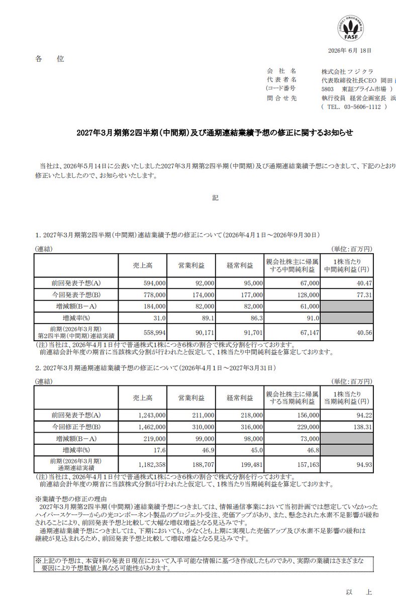 xRINGx's tweet photo. このタイミングで、

フジクラ、大幅上方修正
https://t.co/gOYZRY9LAS https://t.co/lqR7oIWVvk