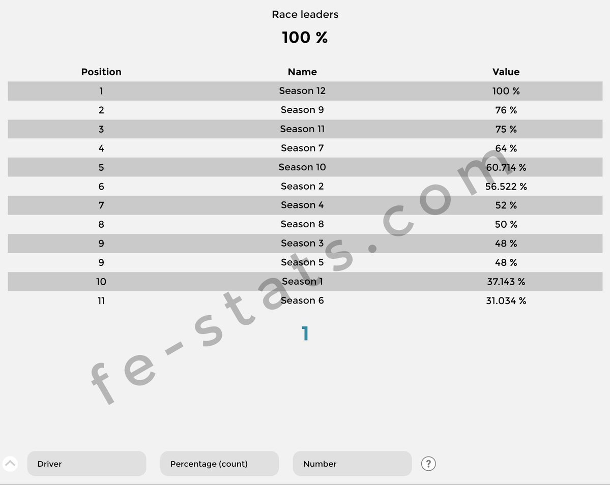 festatscom's tweet photo. Season 12 has so far had the most drivers leading a race. 100 % of them to be exact!

#FormulaE https://t.co/mbGsqpOF38