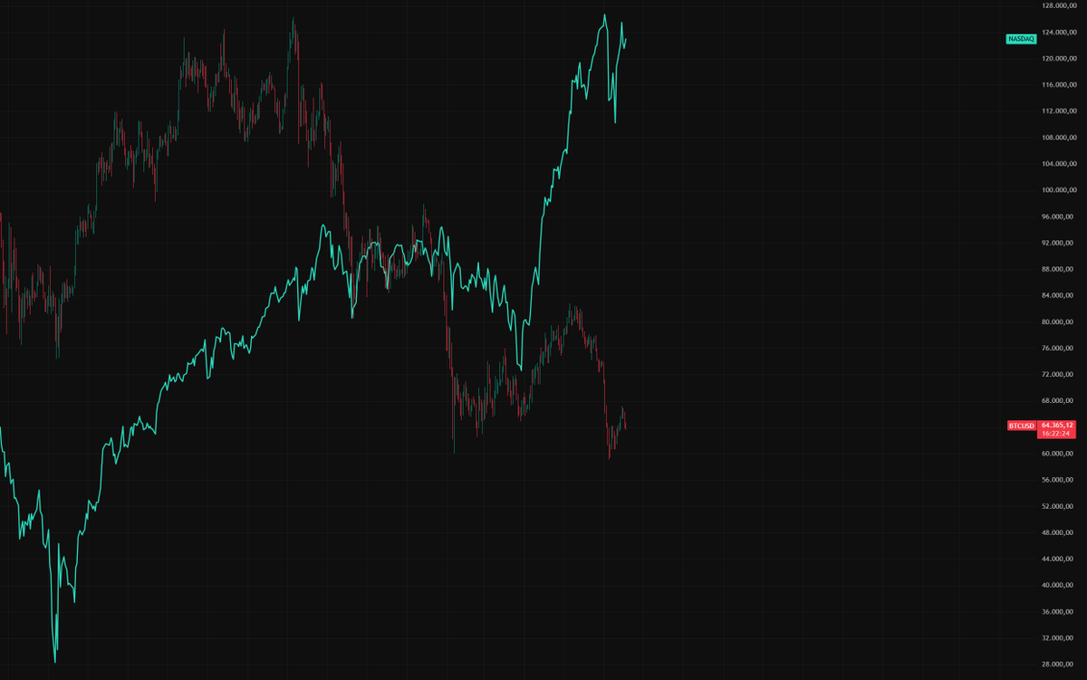 KryptoWolfGER's tweet photo. Klare Aussage: 

Ich denke, wenn der Nasdaq korrigiert (wann, weiss man nie), wird #Bitcoin deutlich unter 60'000 fallen und man kann da ohne Probleme bis mindestens Ende Jahr akkumulieren.

Die aktuelle Situation zeigt es wieder super auf. Bitcoin folgt dem Nasdaq nach unten, aber sobald der Nasdaq pumpt, macht er nur kleine Bewegungen nach oben, was dazu führt, dass die Kurse nach jeder Nasdaq-Korrektur noch tiefer stehen.

Es ist einfach die Realität, und die ist ok, wenn man sie akzeptiert und damit arbeitet.

Ich werde damit arbeiten. Und es wird sich lohnen.