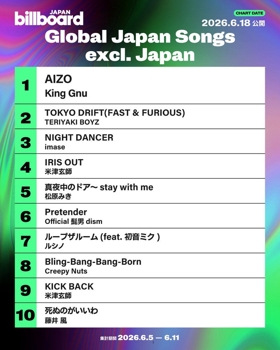 Billboard_JAPAN's tweet photo. 【今週のグローバル・ジャパン・ソングス“Global Japan Songs Excl. Japan”】
1位 King Gnu
2位 TERIYAKI BOYZ
3位 imase
4位 米津玄師
5位 松原みき
6位 Official髭男dism
7位 ルシノ
8位 Creepy Nuts
9位 米津玄師
10位 藤井 風

https://t.co/fCntetHLpV https://t.co/MB7MPtFTGD