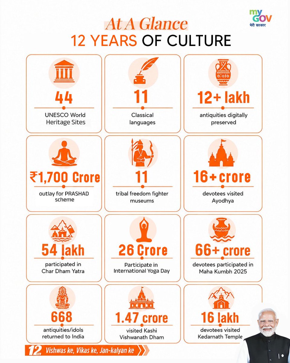bandisanjay_bjp's tweet photo. Temples restored.
Heritage revived.
Stolen idols brought back.
Yoga made a global movement.
Ayodhya, Kashi & Kedarnath transformed.

For decades, India’s culture was neglected. In the last 12 years, it has been celebrated, protected and taken to the world with pride.

Under Hon’ble PM Shri @narendramodi ji, Bharat is witnessing a civilizational resurgence where Vikas Bhi Hai, Virasat Bhi Hai.

#12YearsOfVikasBhiVirasatBhi  #NewIndia #CulturalRevival