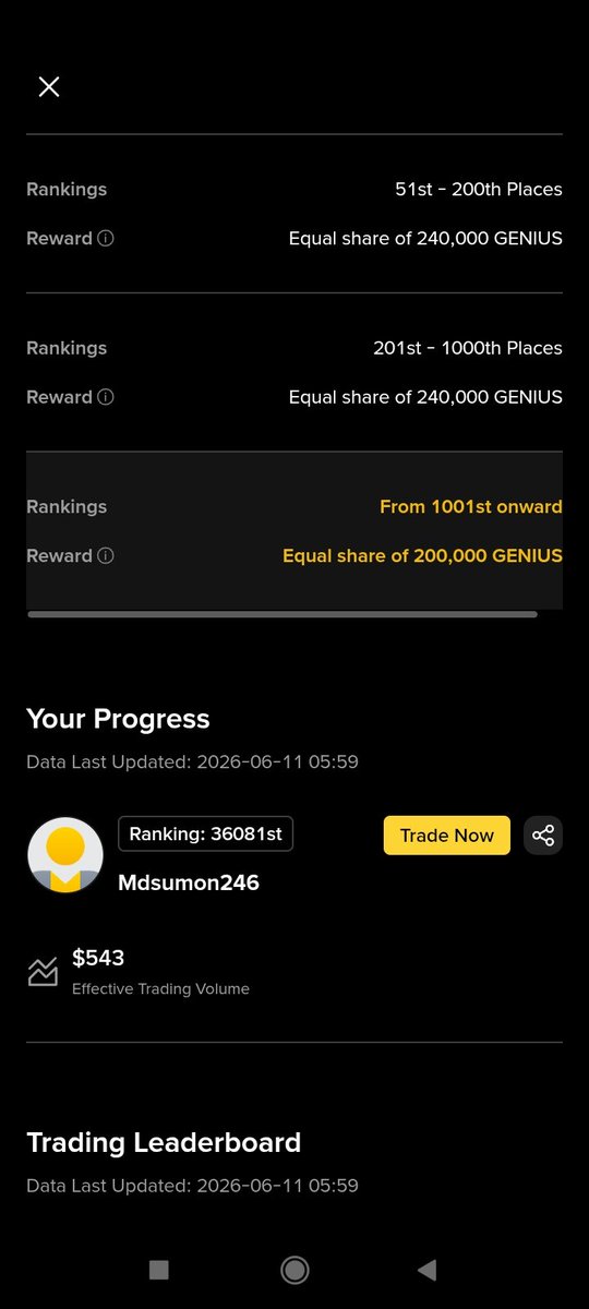 mdsumon715's tweet photo. I made 7k$ tread volume on Binance meme treading camping but I didn't get any reward

And some people not in top treading list they recev the reward. why @binance why? 

If Binance can't pay us properly then how can we work with binance believe??
#Binance
#memetoken https://t.co/UqABSlHun4