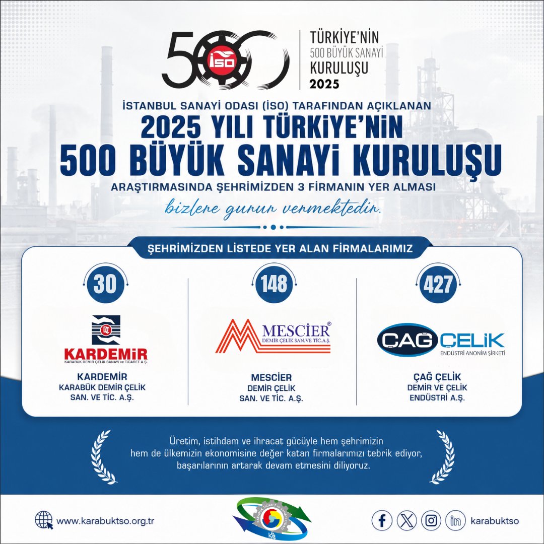 karabuktso's tweet photo. @istsanayiodasi  (İSO) tarafından açıklanan 2025 Yılı Türkiye’nin 500 Büyük Sanayi Kuruluşu araştırmasında, Karabük Ticaret ve Sanayi Odası’na kayıtlı 3 firmamızın listeye girme başarısı göstermesi ilimiz adına büyük bir gurur kaynağı olmuştur. Üretim, istihdam, ihracat ve ülke ekonomisine sundukları katkılarla Karabük’ün sanayi gücünü temsil eden firmalarımız, şehrimizin kalkınmasına ve Türkiye’nin sanayi vizyonuna değer katmaya devam etmektedir.

🔹 KARDEMİR Karabük Demir Çelik San. ve Tic. A.Ş.
🔹 Mescier Demir Çelik San. ve Tic. A.Ş.
🔹 Çağ Çelik Demir ve Çelik Endüstri A.Ş.

Listede yer alma başarısı gösteren firmalarımızı gönülden tebrik ediyor; üretim, istihdam ve ihracat alanlarında ortaya koydukları katkılar dolayısıyla kendilerine teşekkür ediyor, başarılarının artarak devam etmesini diliyoruz.

@SosyalKardemir 
@Mesciergroup 
@cagcelikdemir 

#İSO500 #500büyüksanayikuruluşu #üretim #istihdam #ihracat #karabük #karabüktso