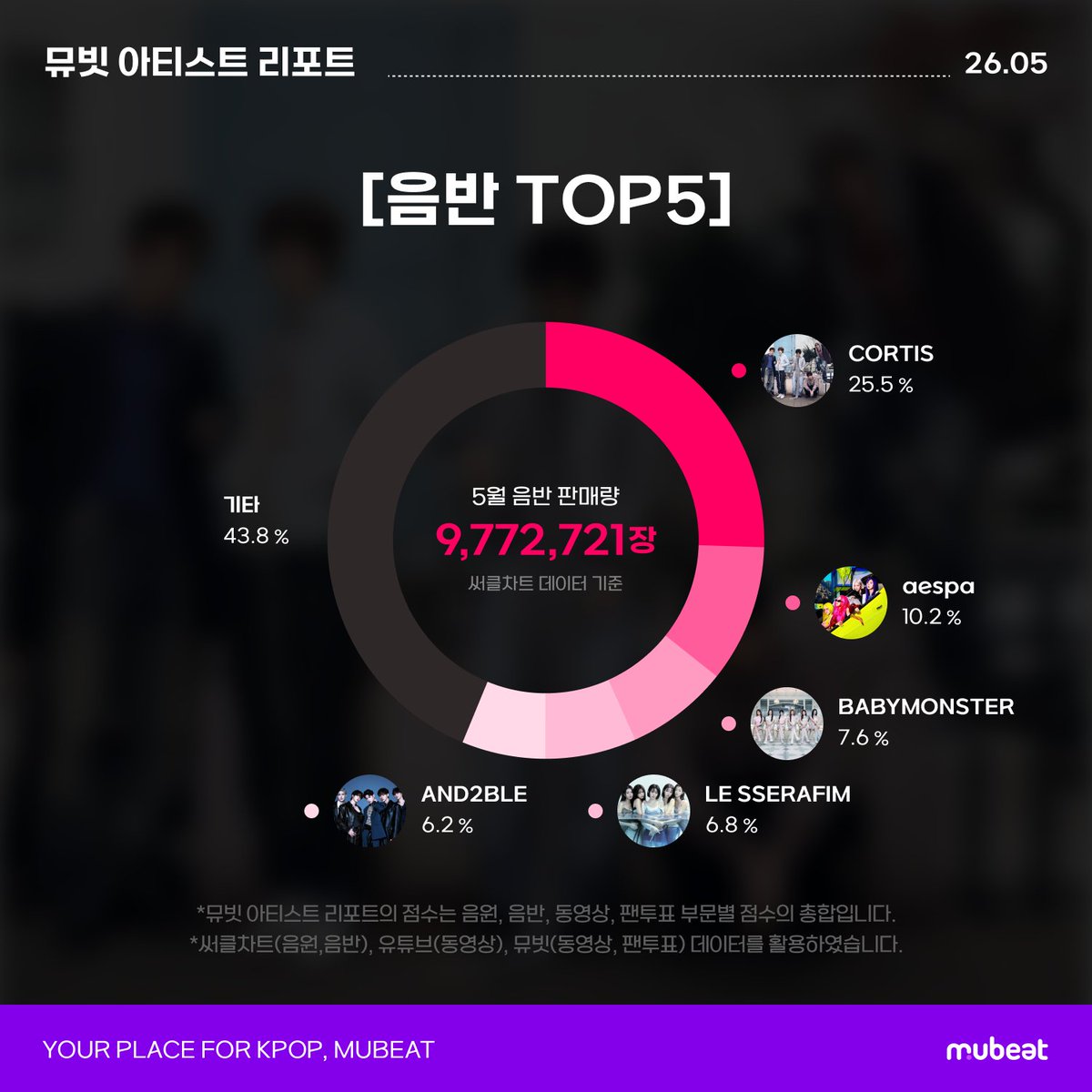 MubeatOfficial's tweet photo. ⊹⁺⸜ #Mubeat Artist Report #뮤빗 아티스트 리포트 ⸝⁺⊹

[TOP 5 Album🏆]
[음반 TOP 5🏆]

🥇 #CORTIS #코르티스 ✨
#aespa
#BABYMONSTER #베이비몬스터
#LE_SSERAFIM #르세라핌 
#AND2BLE #앤더블

#써클차트 #CIRCLECHART K-pop now 🗞
🔗 https://t.co/KUAhbF6XSB https://t.co/vL0VLaBuEy
