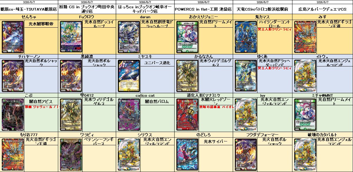 6 レッドゾーン 5 光火自然ボルシャック 5 闇自然アビス 5 邪眼帝 4