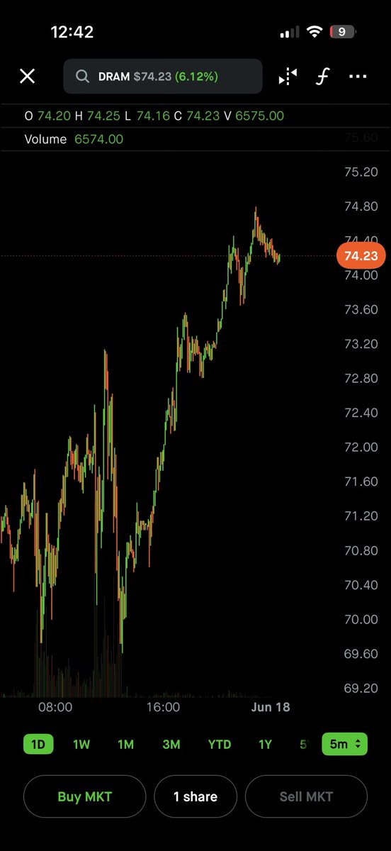 TheGolfGoodsCo's tweet photo. DRAM is still ripping on the memory-chip cycle, but after this kind of run, momentum looks stronger than the margin of safety.
@GolfInvesting https://t.co/OsqqmG2blV