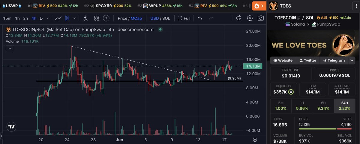 gem_insider's tweet photo. i don't know about you but if you're not buying $TOESCOIN here then you're about to buy above $51M.  🚨

smart wallets are still accumulating and volume is on an incline here.

there's no way this doesn't full send by next week.

bookmark this anon. https://t.co/lbA9f56C8m
