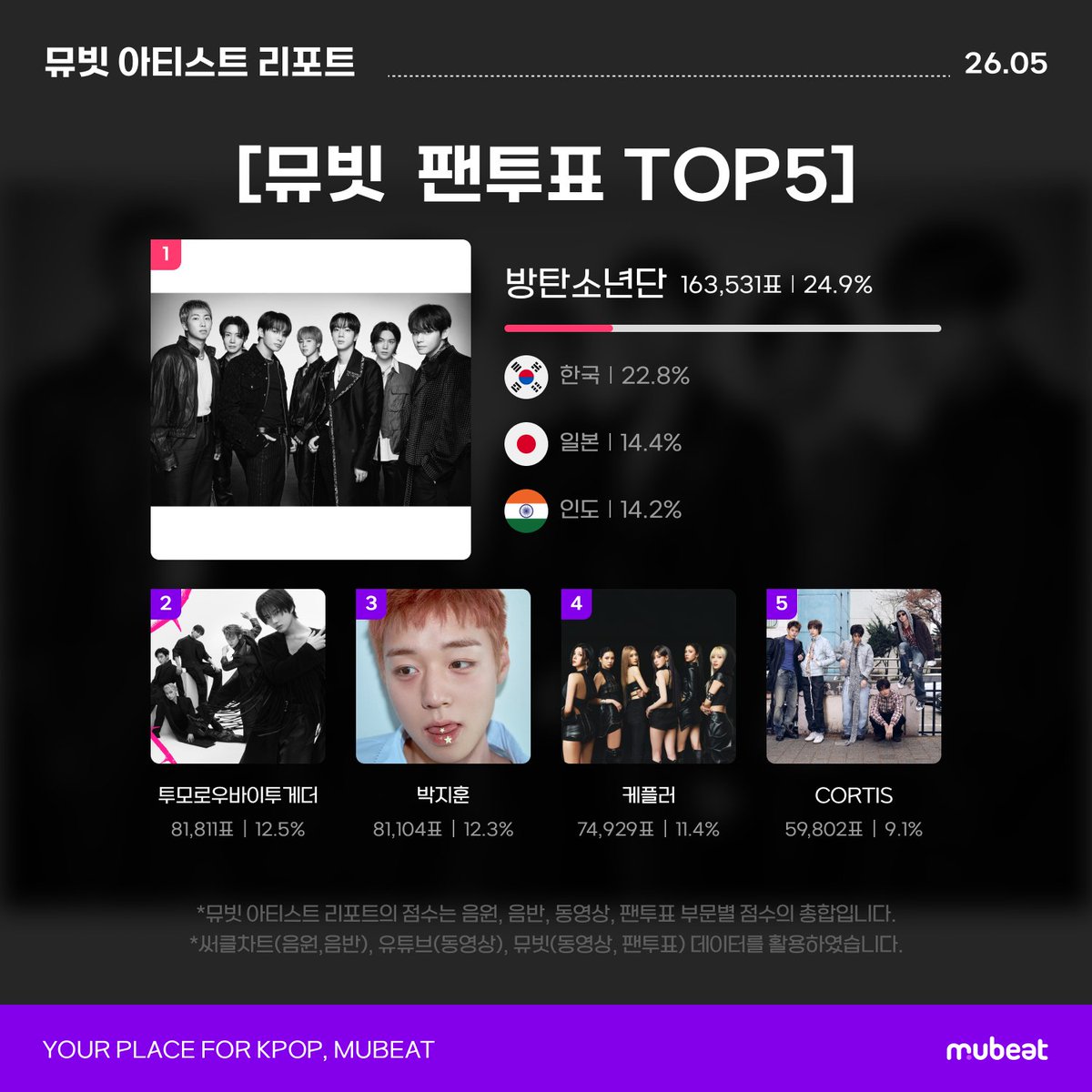 MubeatOfficial's tweet photo. ⊹⁺⸜ #Mubeat Artist Report #뮤빗 아티스트 리포트 ⸝⁺⊹

[Fan Voting TOP 5🏆]
[팬투표 TOP 5🏆]

🥇 #BTS #방탄소년단 ✨
#TOMORROW_X_TOGETHER #TXT #투모로우바이투게더
#PARKJIHOON #박지훈
#Kep1er #케플러 
#CORTIS #코르티스

#써클차트 #CIRCLECHART K-pop now 🗞
🔗 https://t.co/JKA2VDGjjc