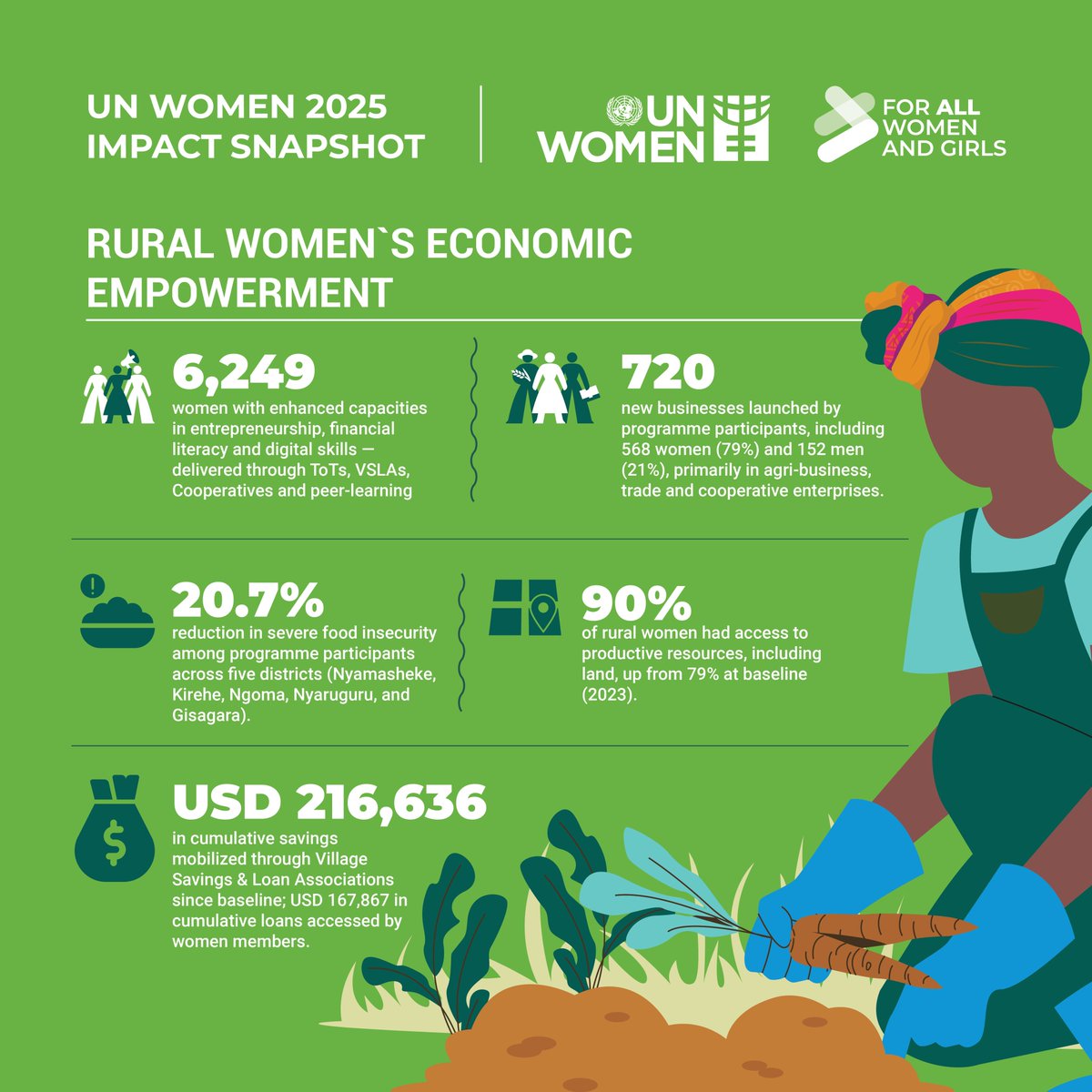 unwomenrwanda's tweet photo. With strengthened:
✅market access
✅savings
✅social cohesion
✅climate resilience
✅food security
UN Women is empowering #RuralWomen to transform their livelihoods, equipping them to thrive within #Rwanda`s #AgriFoodSystems🌽. #Flashback2025 https://t.co/J57vDhvHNn