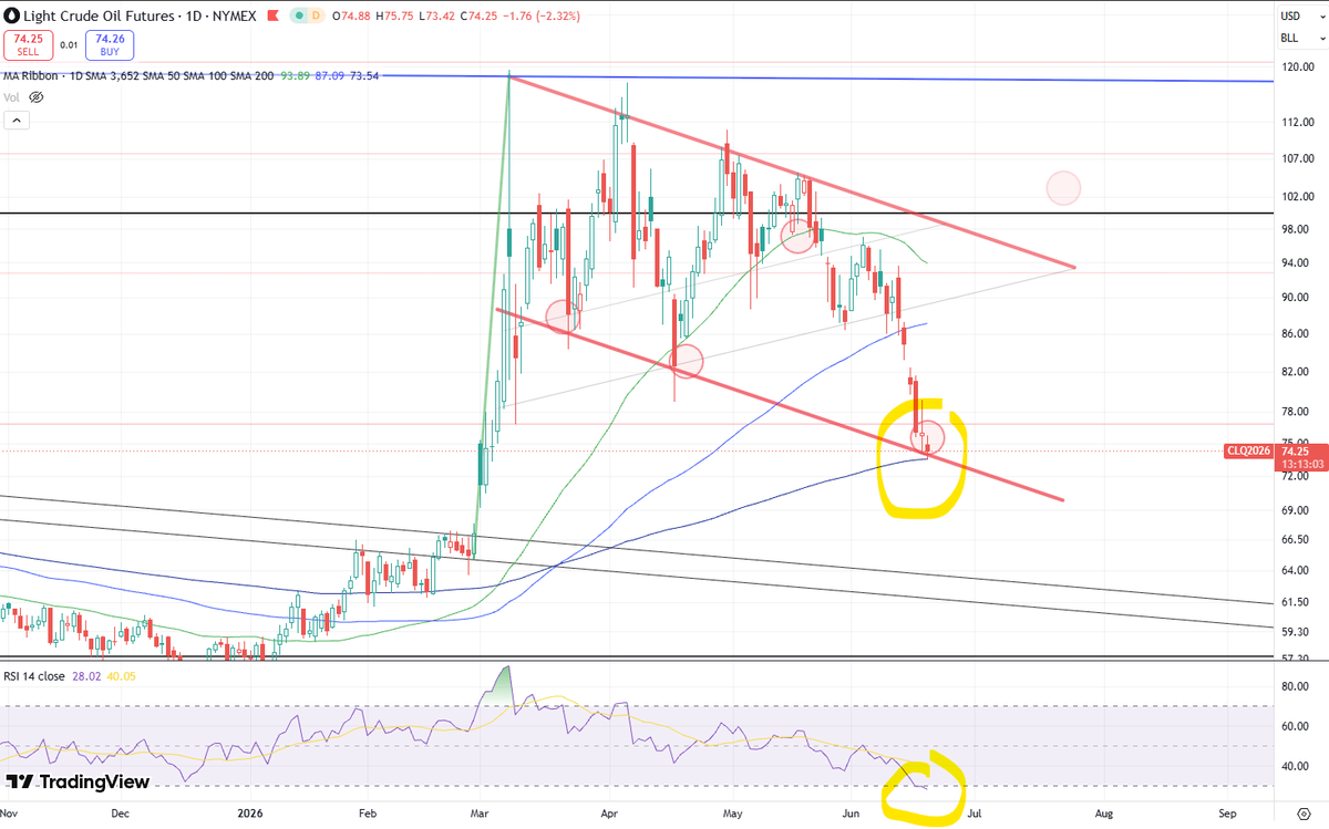 utopia_escape's tweet photo. Well, the signing ceremony hammered $oil to the 200DMA with a short, sharp wick. Will that hold? I think 200DMA/DailyRSI oversold/flag bottom is a powerful combination. Still, it's worth noting I didn't think it would move down this far until flows normalized. So, what do I know? https://t.co/K6uN4d7WJT